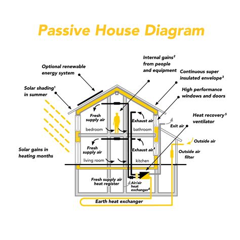 Passive House Construction Design and Consulting | New York Engineers