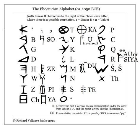 Phoenician alphabet (ca. 1050 BCE) with correlations with some Linear B characters – Canadian ...