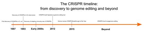 Crispr Cas9 History