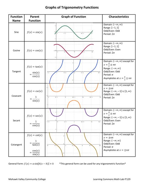 trigonometry-graphs