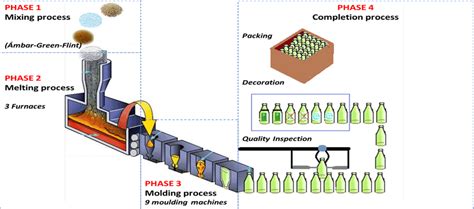 Production process of glass container | Download Scientific Diagram