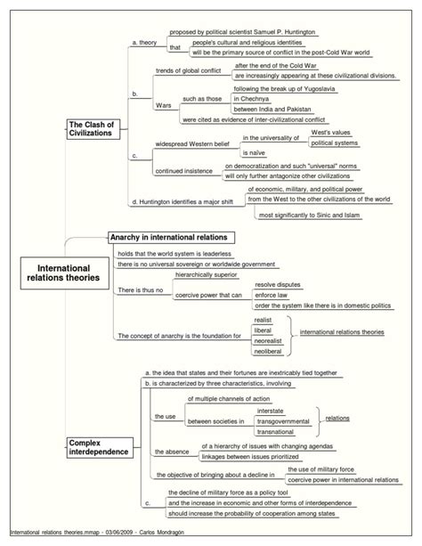 International Relations Theories | International Relations | Civilization