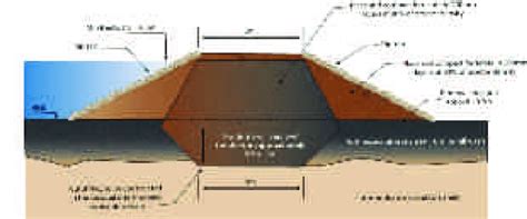 21 Cross-section diagram of a simple earth fill dam. | Download ...