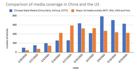 SIPA Class Analyzes Media Coverage of COVID-19 | Columbia SIPA