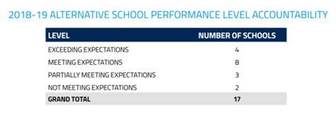 2018-19 School Performance Ratings Released for Wyoming Schools ...