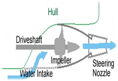 FLUID MECHANICS : Jet Propulsion Principle:( BOATS AND SHIPS PROPULSION)