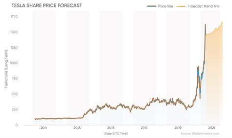 Tesla share price forecast: will Tesla stock go up past $2,000?