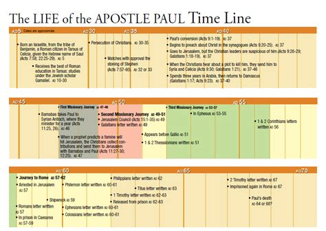 The Life of the Apostle Paul Timeline in 2020 | Romans bible study ...