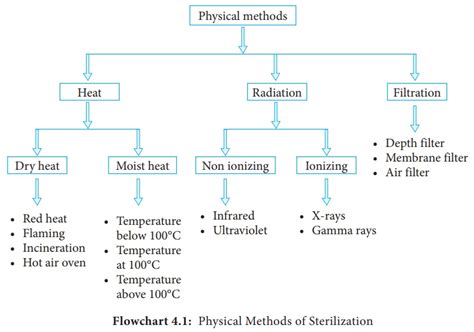 Physical Methods of Sterilization - by Heat, Rediation, Filtration