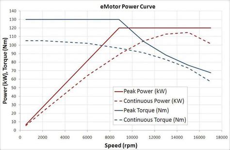 Calculating Motor curve