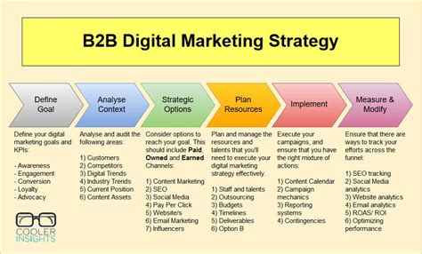 b2b digital marketing strategy | Cooler Insights