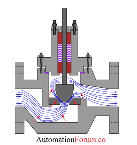 Control valve characteristics | Instrumentation and Control Engineering