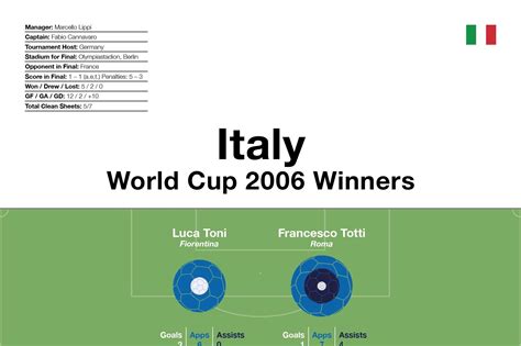 Italy: World Cup 1938 Winners — Football Infographics