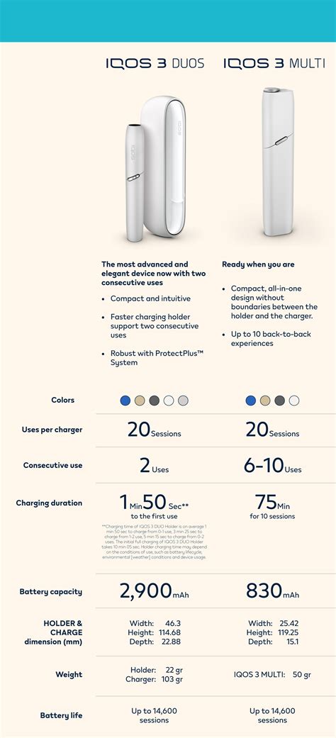 Product Comparison of IQOS 3 DUOS & IQOS 3 Multi Smoke Free Alternative Devices | IQOS Indonesia