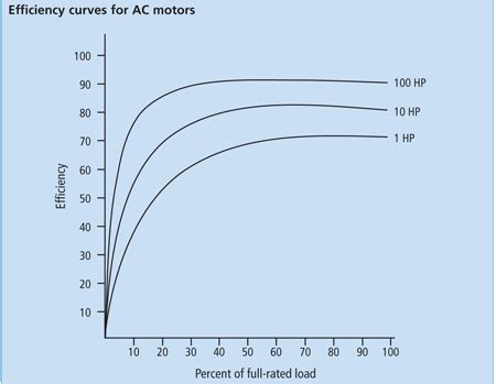 How To Determine The Efficiency of An Electric Motor Using Prony Brake ...