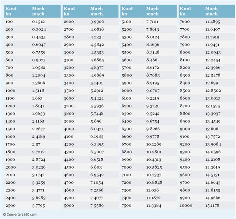 Knot to Mach (kn to mach) conversion chart for speed Measurement ...