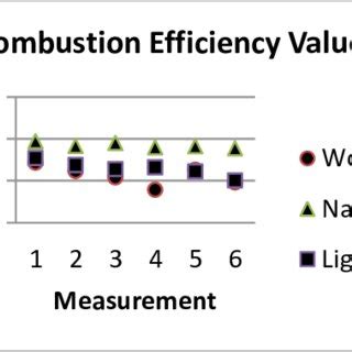 Combustion Efficiency Values | Download Scientific Diagram