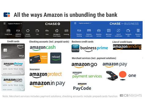 Amazon's financial services and fintech strategy | CB Insights Research