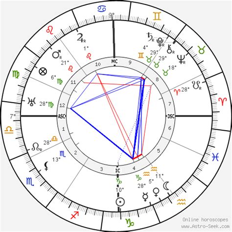 Birth chart of Lester Patrick - Astrology horoscope