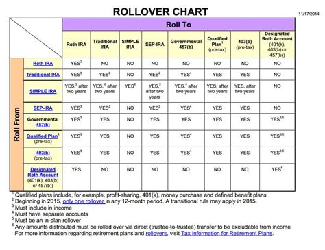 Learn the Rules of IRA Rollover & Transfer of Funds