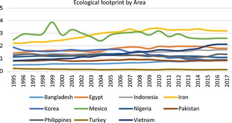 Ecological footprint by Area for the Next 11 countries (source ...