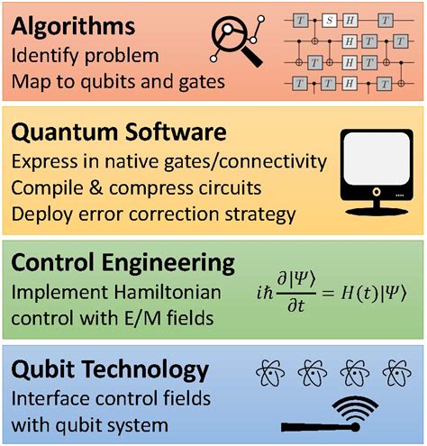 QDesign: Quantum Computer Components and Full-Stack System Design – Duke Quantum Center