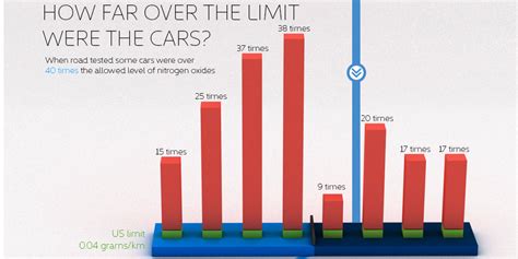 Infographic of Volkswagen emissions scandal - Business Insider