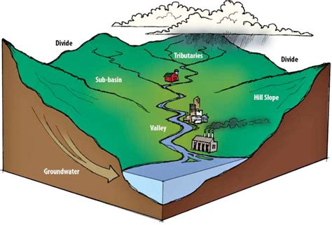 What is a Watershed? — AQUETONG WATERSHED ASSOCIATION