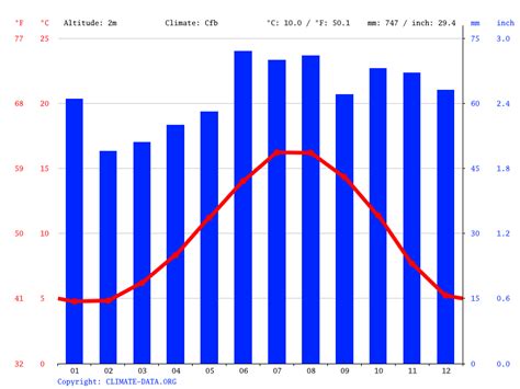 Sutton climate: Average Temperature by month, Sutton water temperature