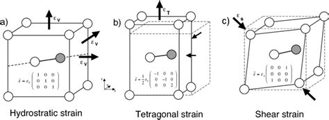 9: Elementary strain types used for the calculation of strain effects... | Download Scientific ...