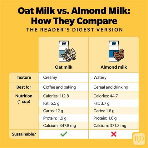 Oat Milk vs. Almond Milk: The Difference and Which Is Healthier ...