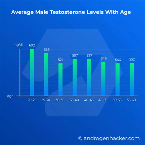 Testosterone Levels In Men By Age [Ultimate Guide] | AndrogenHacker