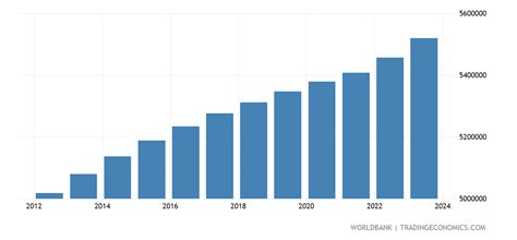 Norway - Population, Total - 1960-2019 Data | 2021 Forecast