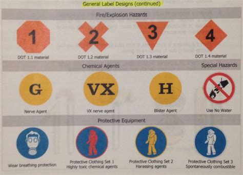 Virginia Beach Fire Academy: US Military Marking System | HAZMAT Identification