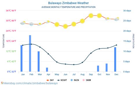 Bulawayo Zimbabwe weather 2019 Climate and weather in Bulawayo - The best time and weather to ...