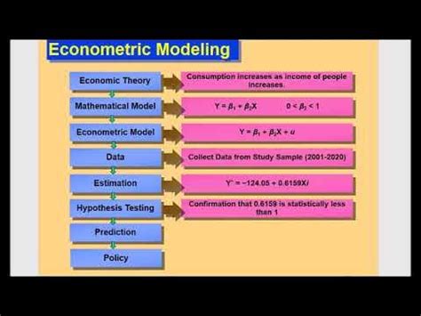 Econometric Modeling: A Stepwise Easy to Understand Method for ...