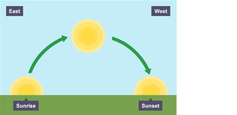 Days, months, years and seasons guide for KS3 physics students - BBC Bitesize | Science anchor ...