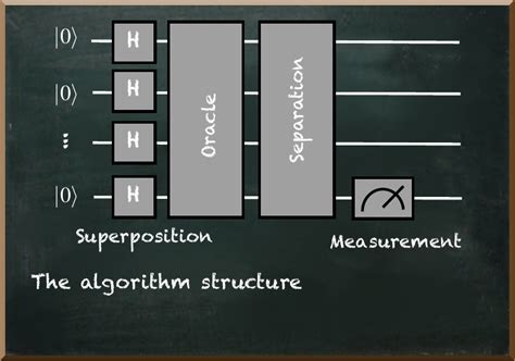 The Probabilistic Deutsch-Jozsa Quantum Algorithm | by Frank Zickert ...