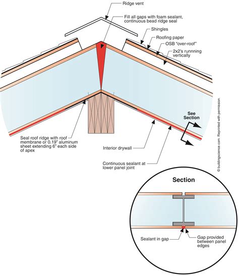 How to Make a SIP Roof Better | Sips panels, Structural insulated ...