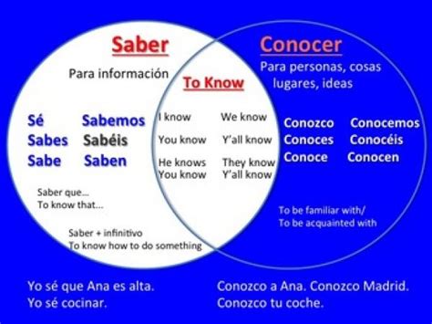 Spanish Saber Conocer PowerPoint and Interactive Notebook Activity