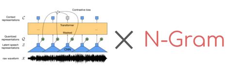 What is N-Gram and How does it work?