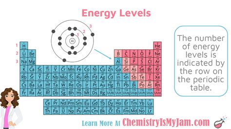 The Atom - Chemistry Is My Jam!