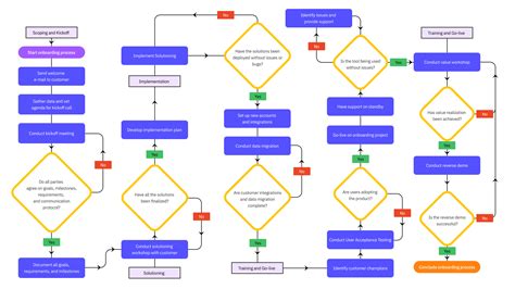 A 5-stage customer onboarding process, flowchart, template