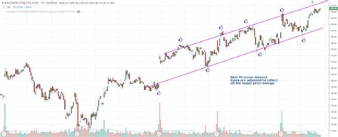 Swing Trading Trend Channel Strategy for Stocks - Trade That Swing