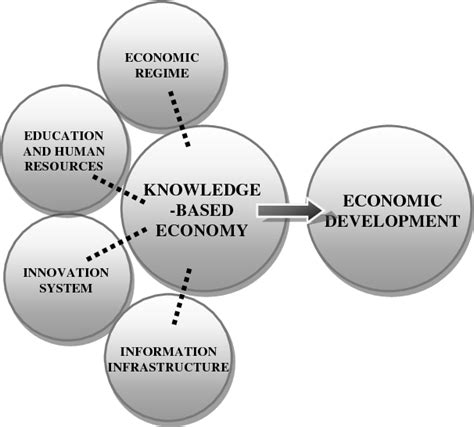 [PDF] Knowledge-Based Economy in the European Union – Cross-Country ...