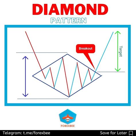 Diamond Reversal Pattern