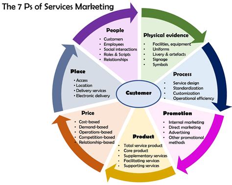 7Ps Of Marketing Mix / Marketing Mix: Definition, Elements, Examples, Diagram - It refers to the ...