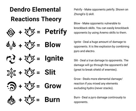 dendro reactions were alr. planned : r/GenshinImpact