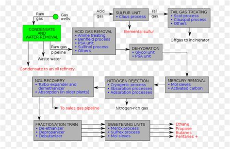 Schematic Flow Diagram Of A Typical Natural Gas Processing Natural Gas Processing Diagram, Text ...