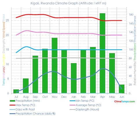 Climate Graph for Kigali, Rwanda